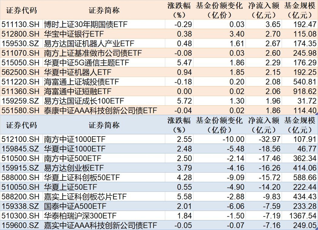 ETF规模速报 | 30年国债ETF博时净流入超3亿元,中证1000ETF南方净流出超32亿元