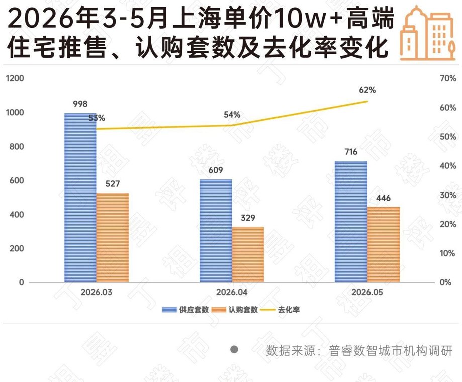 “客户越来越挑剔了!”上海高端住宅市场分化:千万元级产品去化放缓 顶豪项目依旧抢手