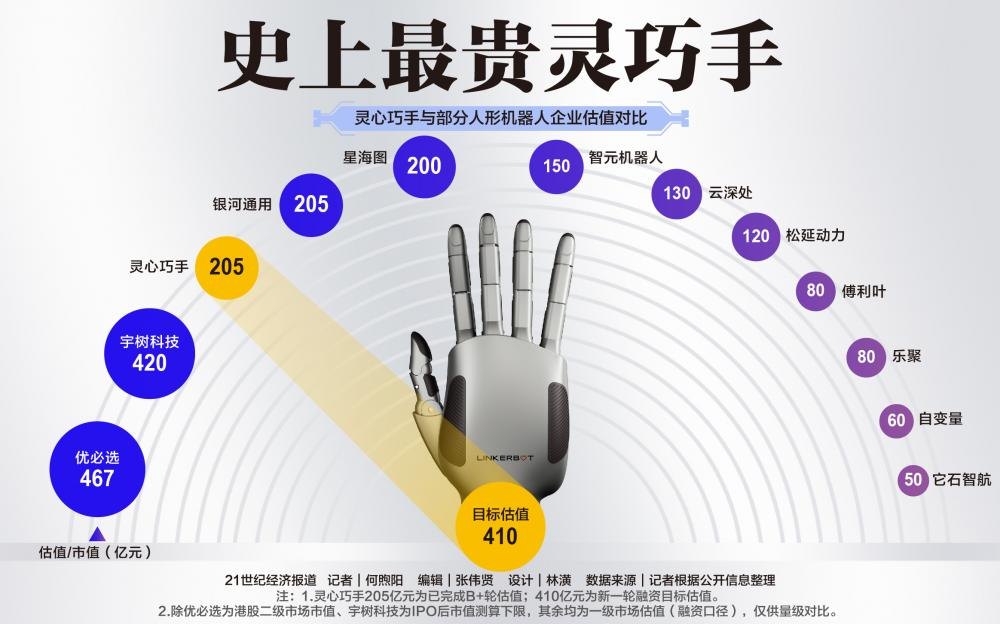 史上最贵的“手”：目标估值超400亿元 身价凭什么逼近宇树